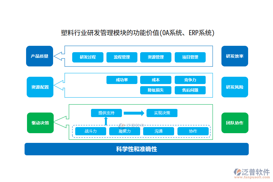 塑料行業(yè)研發(fā)管理模塊的功能價值(OA系統(tǒng)、ERP系統(tǒng))
