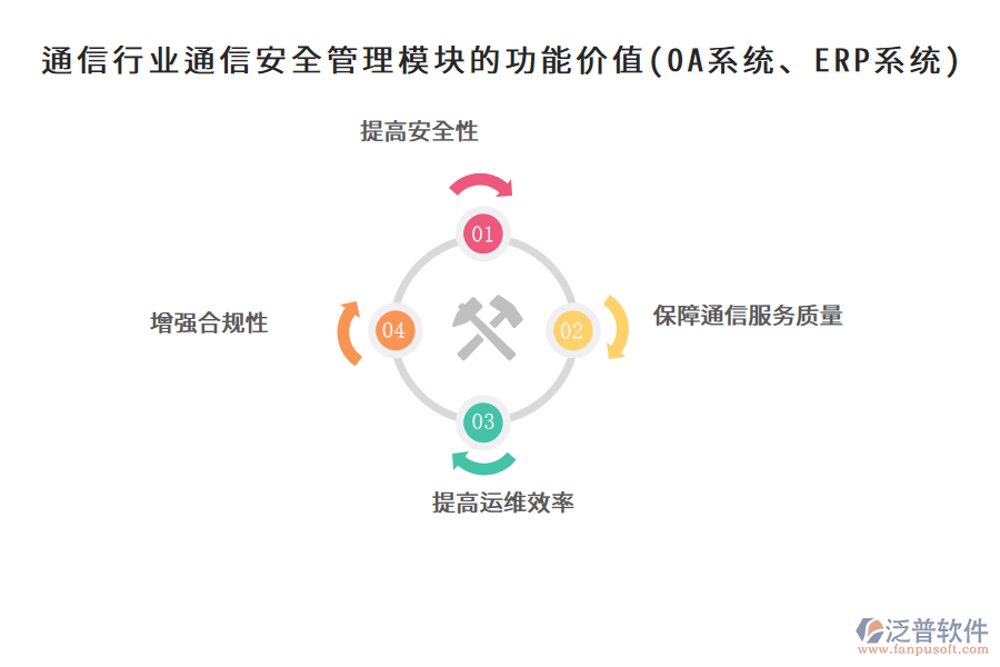 通信行業(yè)通信安全管理模塊的功能價值(OA系統(tǒng)、ERP系統(tǒng))