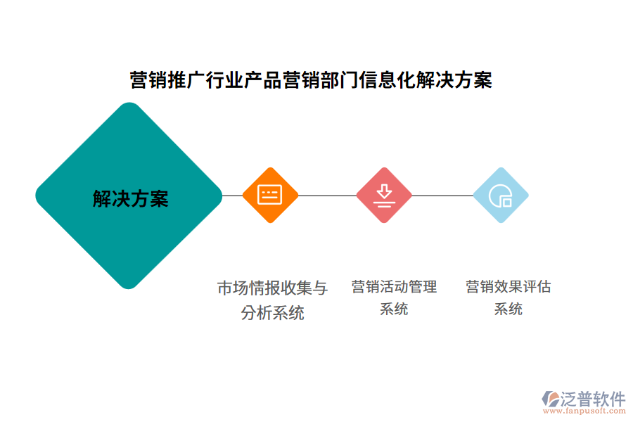 營(yíng)銷推廣行業(yè)產(chǎn)品營(yíng)銷部門信息化解決方案