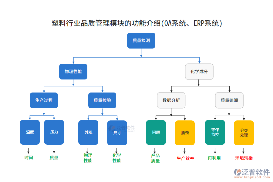 塑料行業(yè)品質(zhì)管理模塊的功能介紹(OA系統(tǒng)、ERP系統(tǒng))