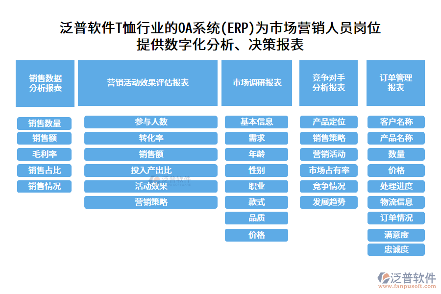 泛普軟件T恤行業(yè)的OA系統(tǒng)(ERP)為市場營銷人員崗位 提供數(shù)字化分析、決策報(bào)表