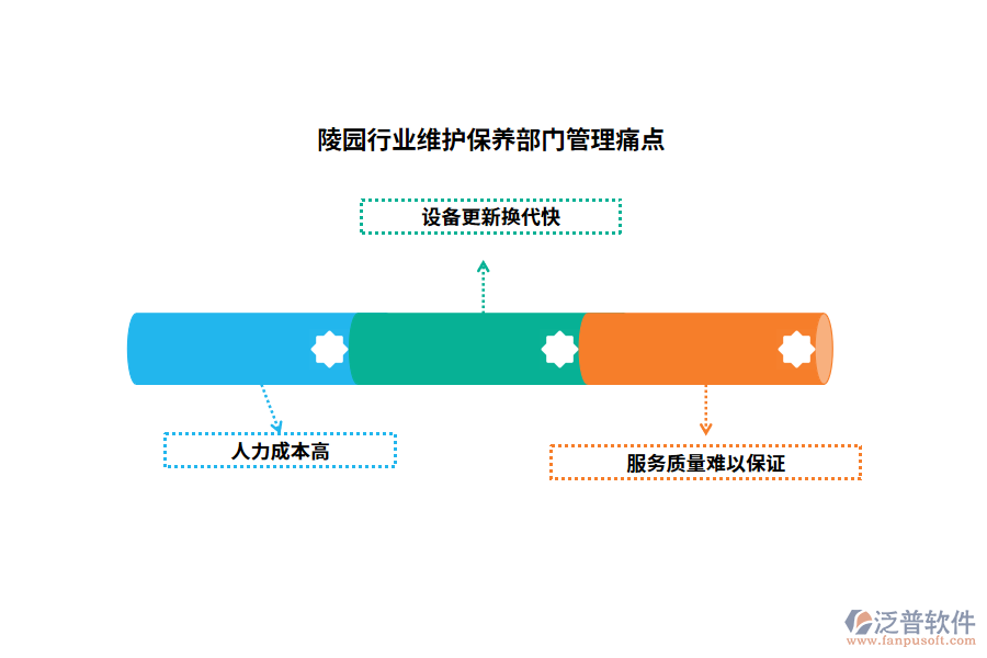 陵園行業(yè)維護(hù)保養(yǎng)部門(mén)管理痛點(diǎn)