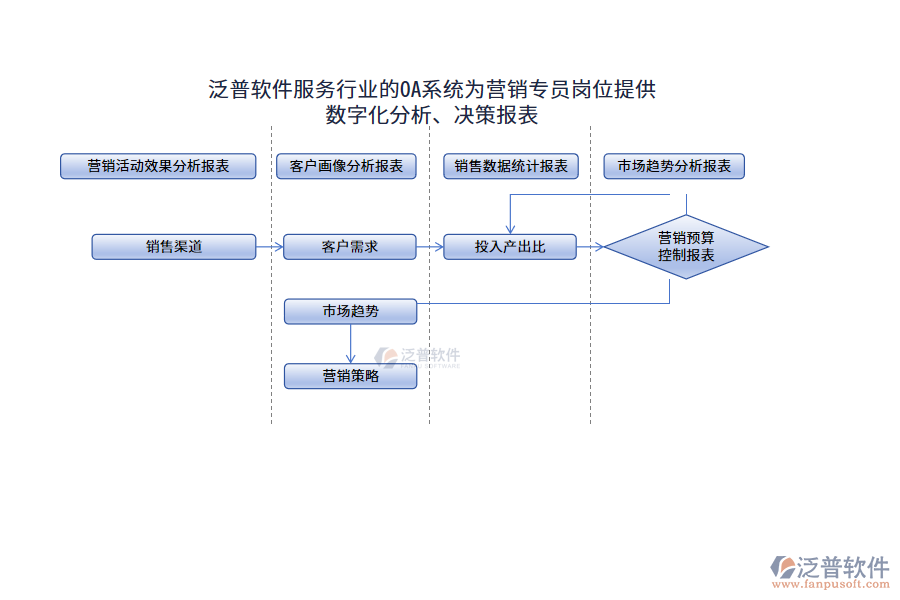 泛普軟件服務行業(yè)的OA系統(tǒng)為營銷專員崗位提供數(shù)字化分析、決策報表