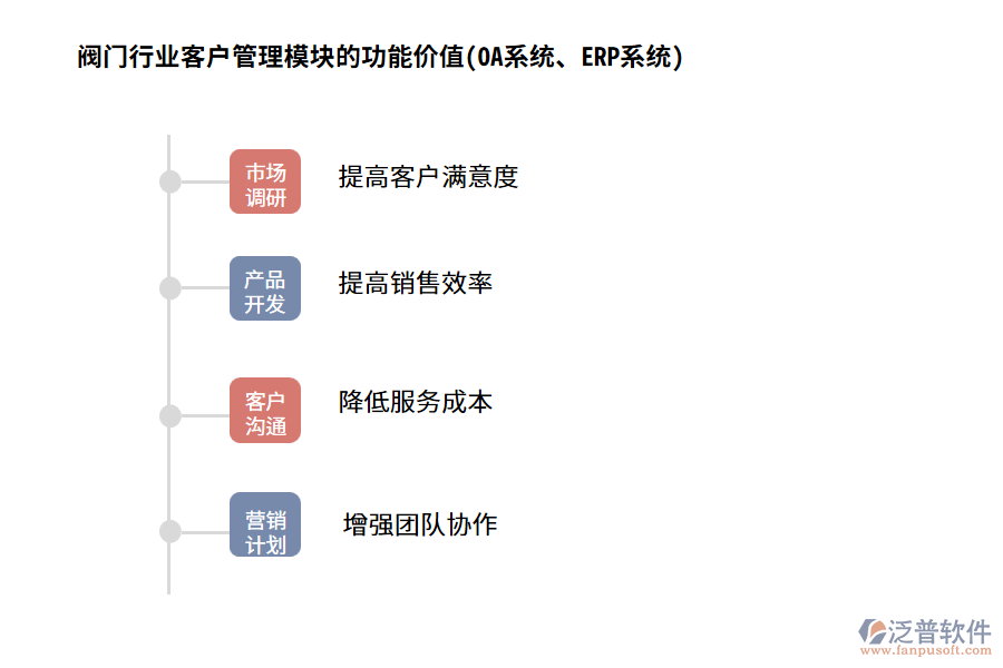 閥門行業(yè)客戶管理模塊的功能價(jià)值(OA系統(tǒng)、ERP系統(tǒng))