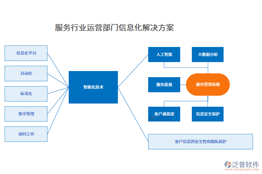 服務(wù)行業(yè)運(yùn)營(yíng)部門信息化解決方案