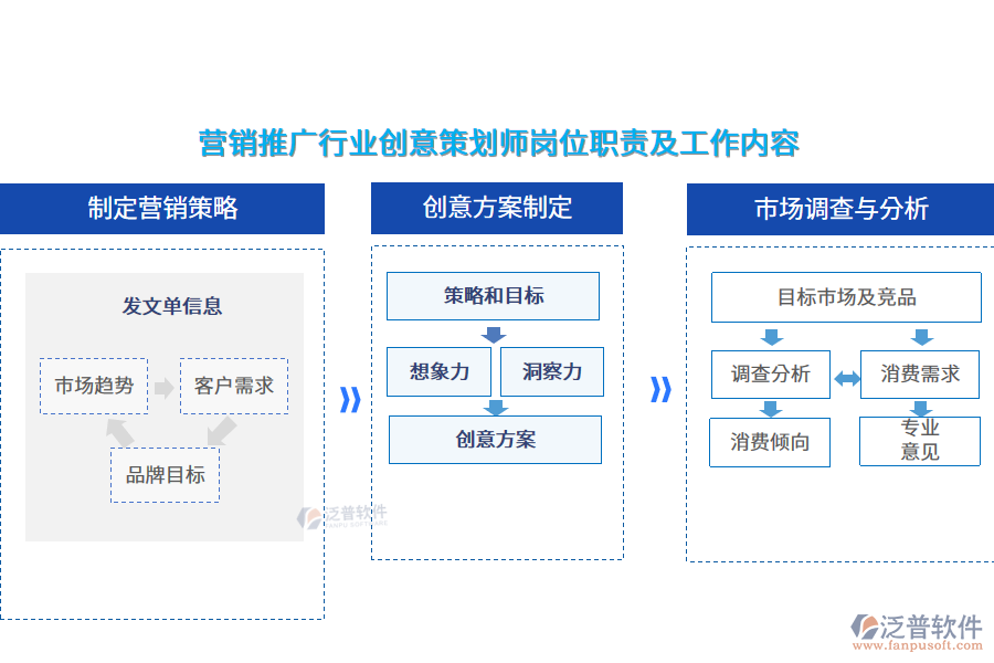 營銷推廣行業(yè)創(chuàng)意策劃師崗位職責及工作內(nèi)容