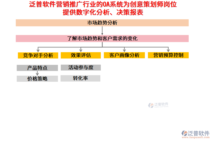 泛普軟件營銷推廣行業(yè)的OA系統(tǒng)為創(chuàng)意策劃師崗位提供數(shù)字化分析、決策報表