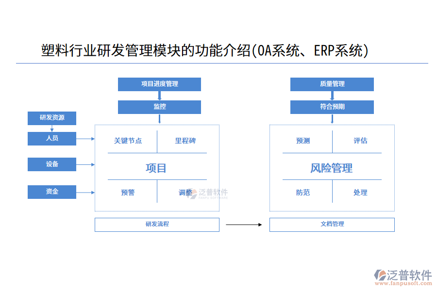 塑料行業(yè)研發(fā)管理模塊的功能介紹(OA系統(tǒng)、ERP系統(tǒng))