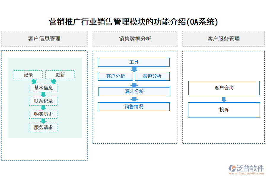 營(yíng)銷(xiāo)推廣行業(yè)銷(xiāo)售管理模塊的功能介紹(OA系統(tǒng))