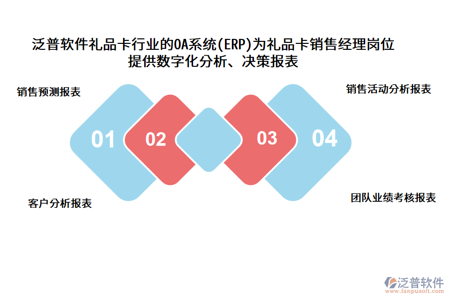 泛普軟件禮品卡行業(yè)的OA系統(tǒng)(ERP)為禮品卡銷售經(jīng)理崗位 提供數(shù)字化分析、決策報(bào)表