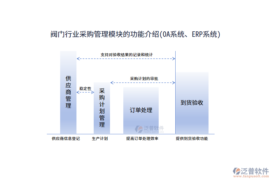 閥門(mén)行業(yè)采購(gòu)管理模塊的功能介紹(OA系統(tǒng)、ERP系統(tǒng))