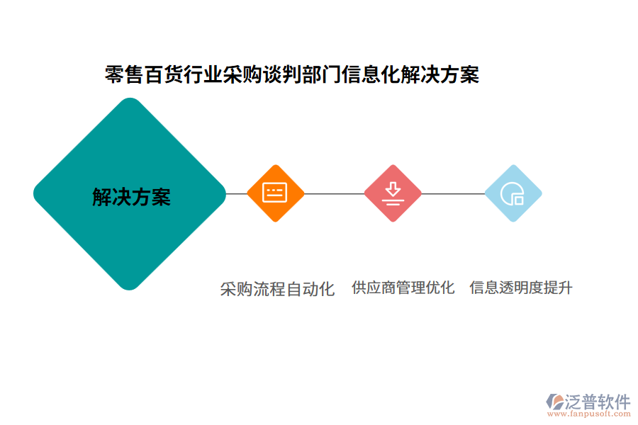 零售百貨行業(yè)采購(gòu)談判部門信息化解決方案