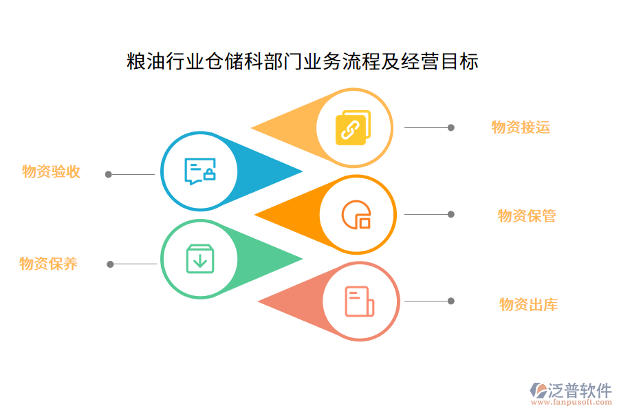 糧油行業(yè)倉(cāng)儲(chǔ)科部門業(yè)務(wù)流程及經(jīng)營(yíng)目標(biāo)