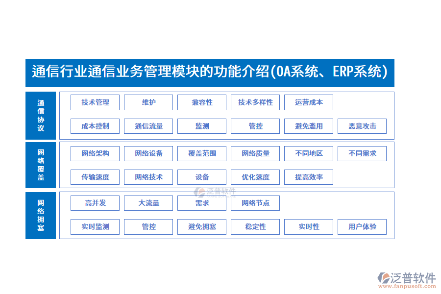 通信行業(yè)通信業(yè)務(wù)管理模塊的功能介紹(OA系統(tǒng)、ERP系統(tǒng))
