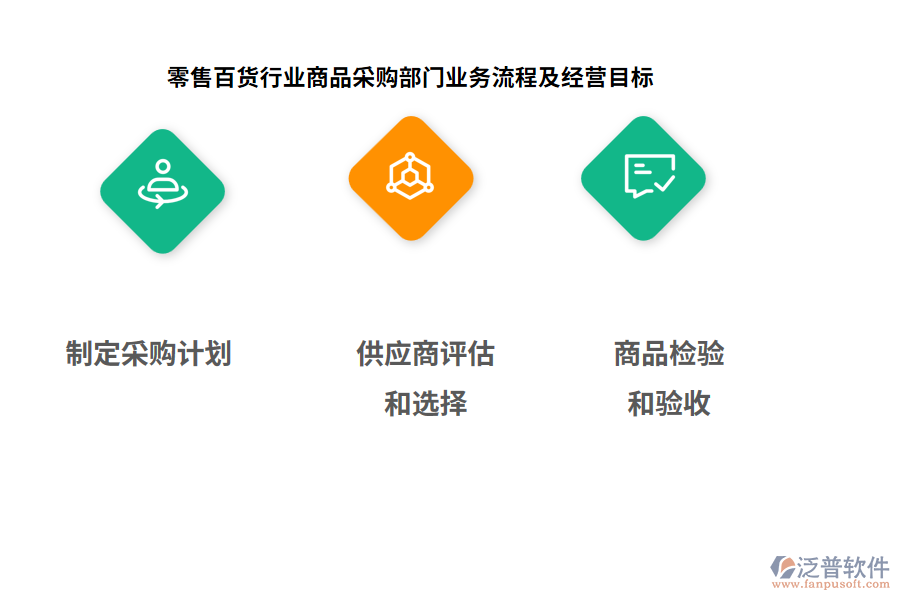 零售百貨行業(yè)商品采購部門業(yè)務(wù)流程及經(jīng)營目標(biāo)