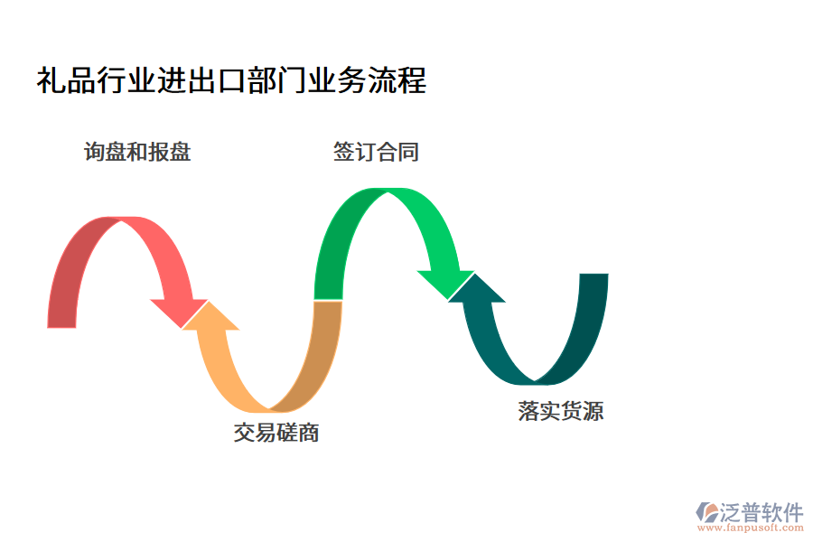 禮品行業(yè)進(jìn)出口部門業(yè)務(wù)流程