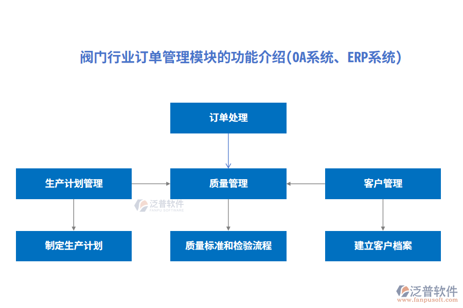 閥門行業(yè)訂單管理模塊的功能介紹(OA系統(tǒng)、ERP系統(tǒng))