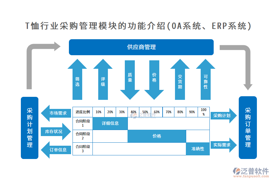 T恤行業(yè)采購管理模塊的功能介紹(OA系統(tǒng)、ERP系統(tǒng))