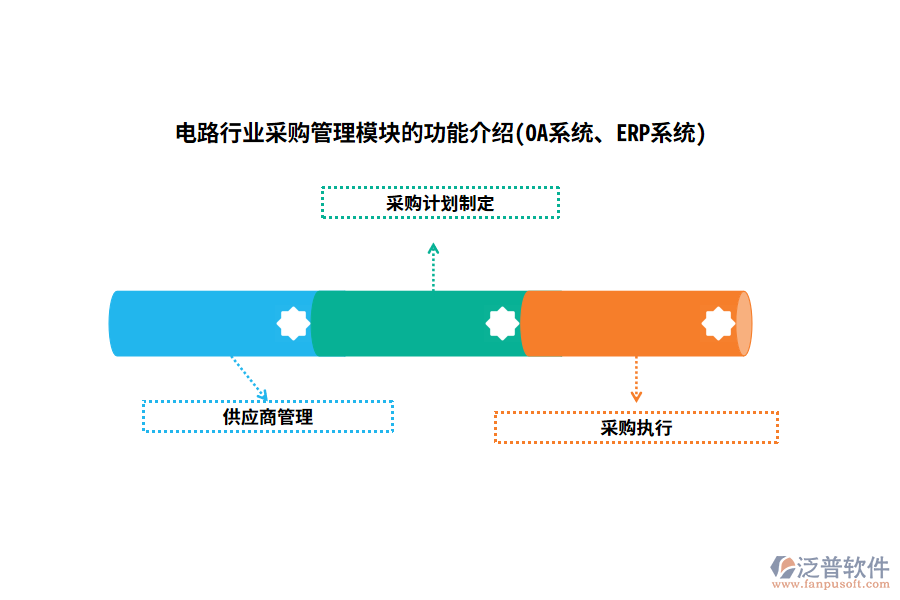 電路行業(yè)采購管理模塊的功能介紹(OA系統(tǒng)、ERP系統(tǒng))