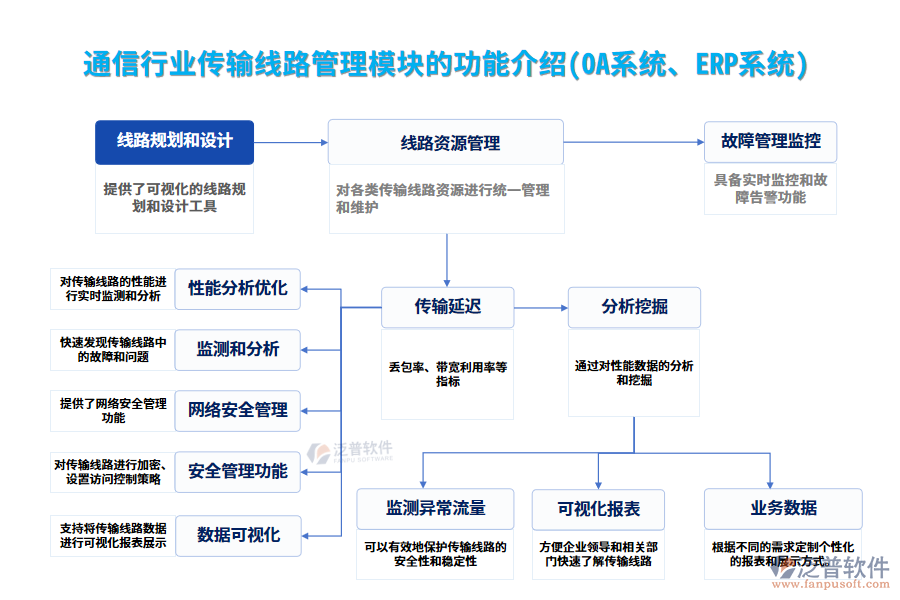 通信行業(yè)傳輸線路管理模塊的功能介紹(OA系統(tǒng)、ERP系統(tǒng))