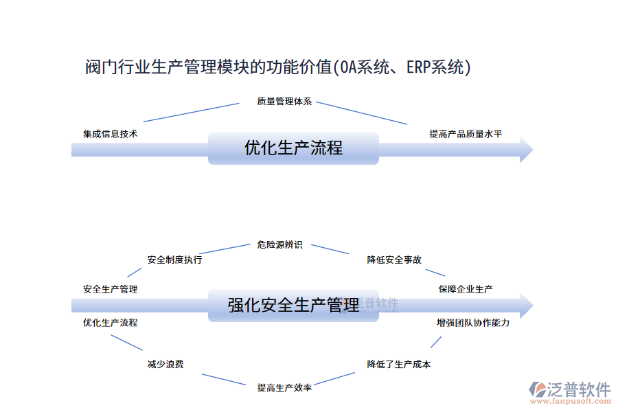 閥門行業(yè)生產(chǎn)管理模塊的功能價(jià)值(OA系統(tǒng)、ERP系統(tǒng))