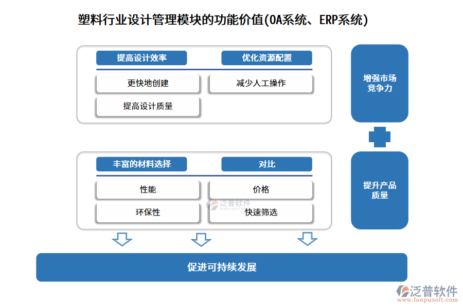 塑料行業(yè)設(shè)計管理模塊的功能價值(OA系統(tǒng)、ERP系統(tǒng))