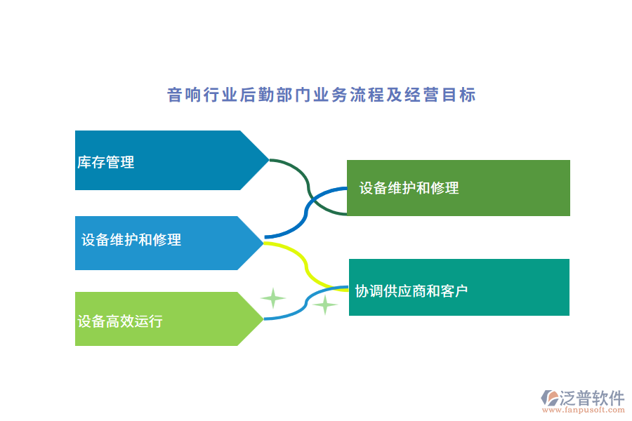 音響行業(yè)后勤部門(mén)業(yè)務(wù)流程及經(jīng)營(yíng)目標(biāo)