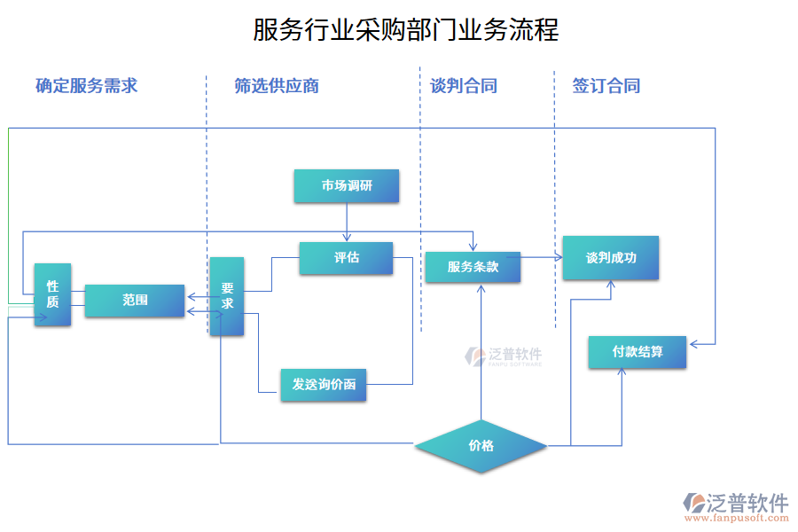 服務行業(yè)采購部門業(yè)務流程