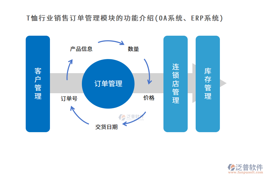 T恤行業(yè)銷售訂單管理模塊的功能介紹(OA系統(tǒng)、ERP系統(tǒng))