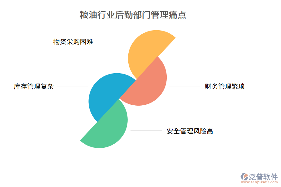 糧油行業(yè)后勤部門(mén)管理痛點(diǎn)