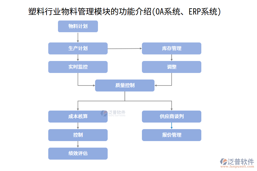 塑料行業(yè)物料管理模塊的功能介紹(OA系統(tǒng)、ERP系統(tǒng))
