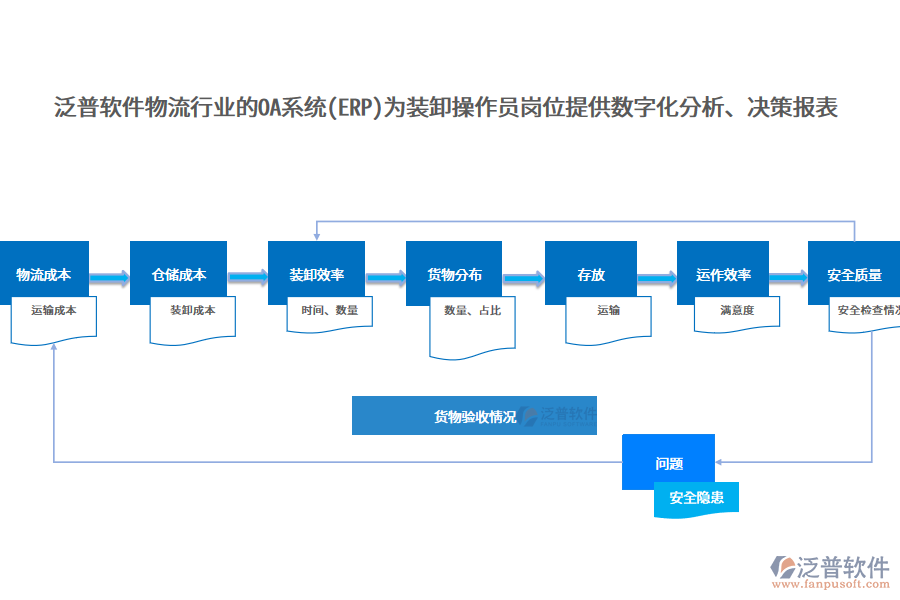 泛普軟件物流行業(yè)的OA系統(tǒng)(ERP)為裝卸操作員崗位提供數(shù)字化分析、決策報表