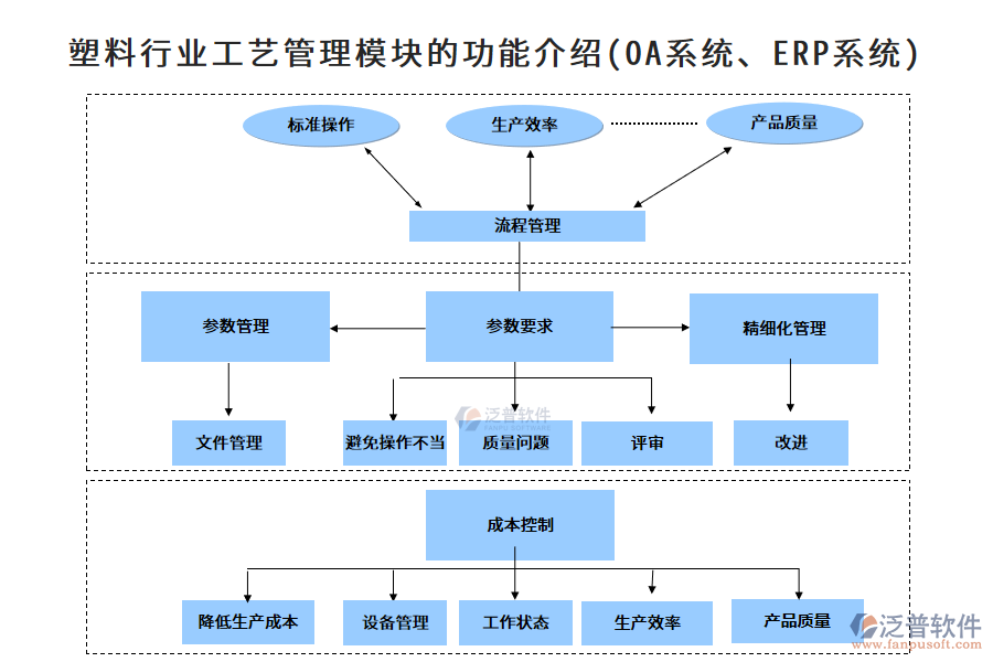 塑料行業(yè)工藝管理模塊的功能介紹(OA系統(tǒng)、ERP系統(tǒng))