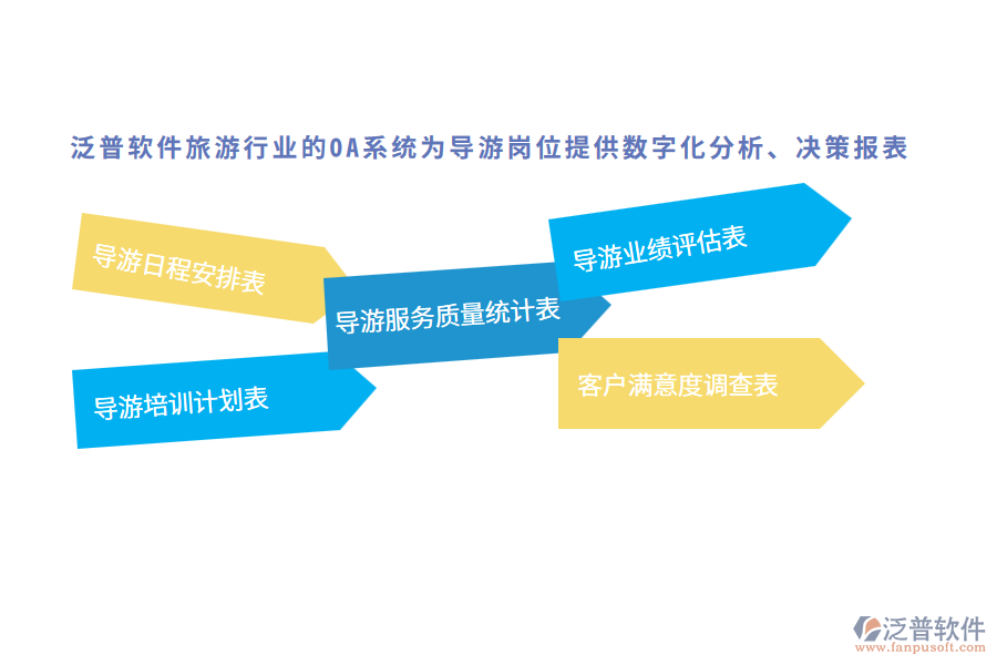 泛普軟件旅游行業(yè)的OA系統(tǒng)為導(dǎo)游崗位提供數(shù)字化分析、決策報表