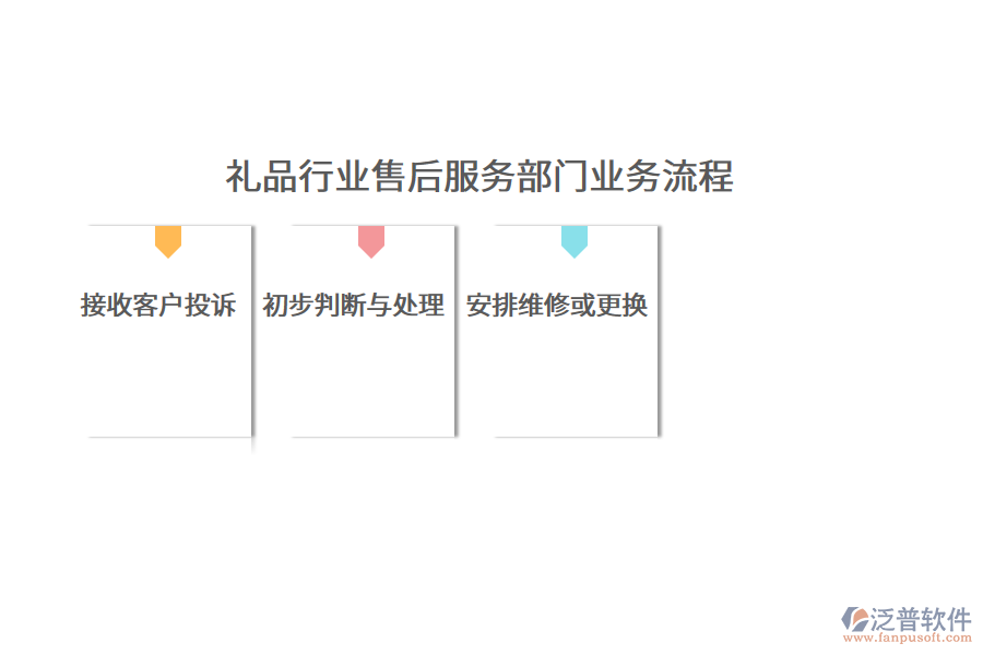禮品行業(yè)售后服務(wù)部門(mén)業(yè)務(wù)流程