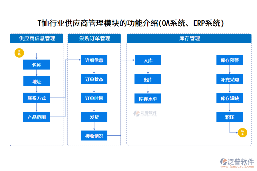 T恤行業(yè)供應(yīng)商管理模塊的功能介紹(OA系統(tǒng)、ERP系統(tǒng))