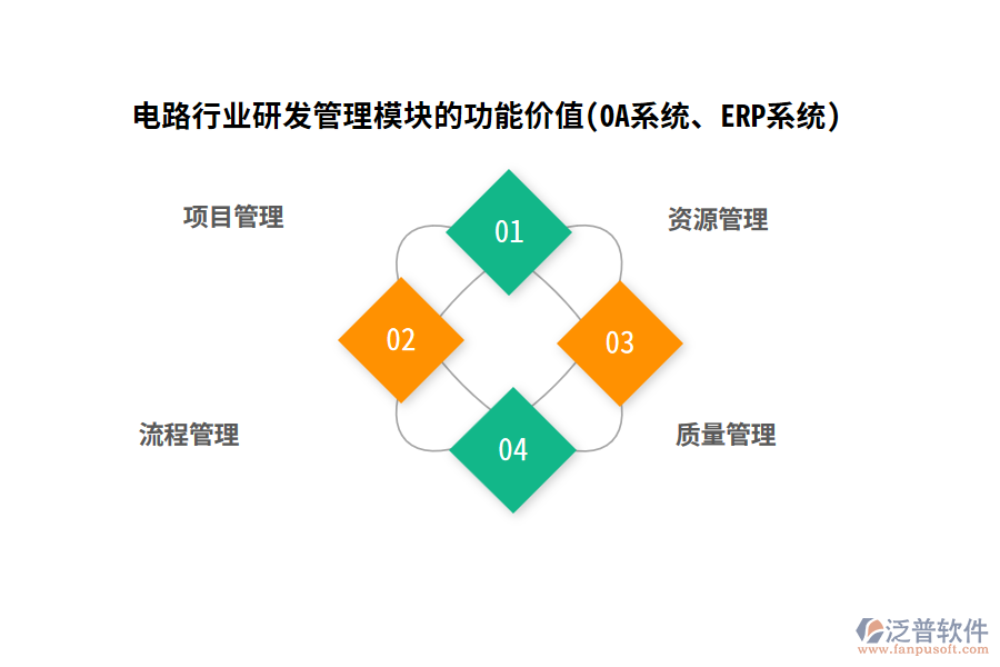 電路行業(yè)研發(fā)管理模塊的功能價值(OA系統(tǒng)、ERP系統(tǒng))