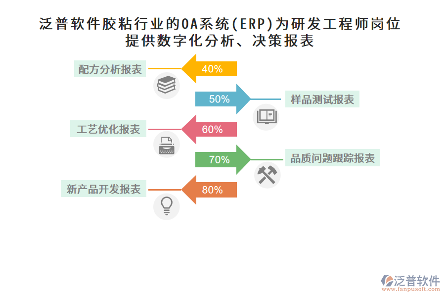 泛普軟件膠粘行業(yè)的OA系統(tǒng)(ERP)為研發(fā)工程師崗位提供數(shù)字化分析、決策報表