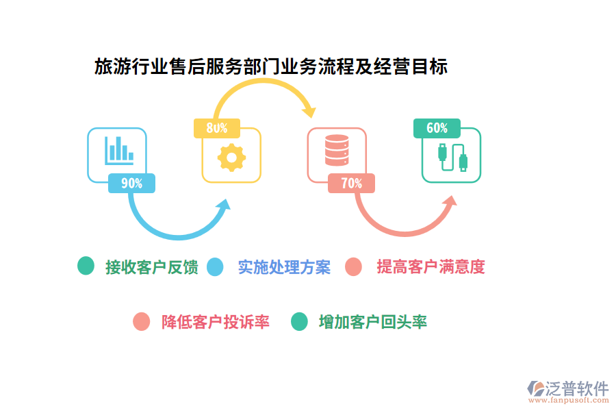 旅游行業(yè)售后服務(wù)部門業(yè)務(wù)流程及經(jīng)營目標