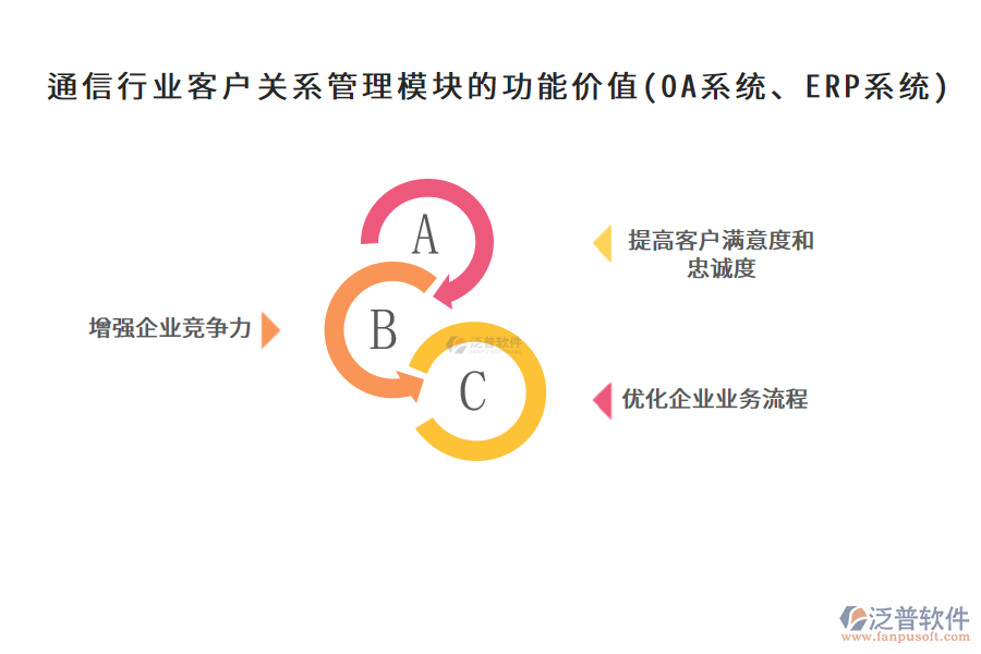 通信行業(yè)客戶關(guān)系管理模塊的功能價(jià)值(OA系統(tǒng)、ERP系統(tǒng))