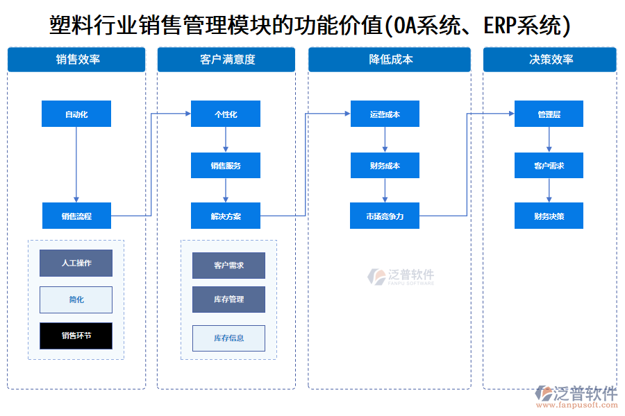 塑料行業(yè)銷售管理模塊的功能價值(OA系統(tǒng)、ERP系統(tǒng))