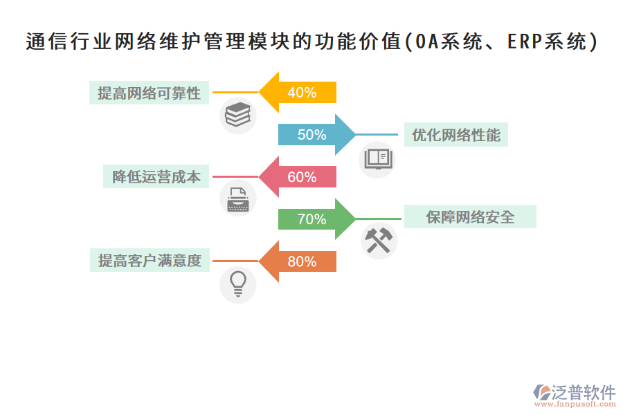 通信行業(yè)網絡維護管理模塊的功能價值(OA系統(tǒng)、ERP系統(tǒng))
