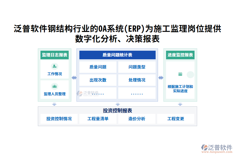 泛普軟件鋼結(jié)構(gòu)行業(yè)的OA系統(tǒng)(ERP)為施工監(jiān)理崗位提供數(shù)字化分析、決策報表