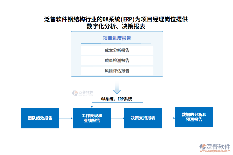 泛普軟件鋼結(jié)構(gòu)行業(yè)的OA系統(tǒng)(ERP)為項(xiàng)目經(jīng)理崗位提供數(shù)字化分析、決策報(bào)表
