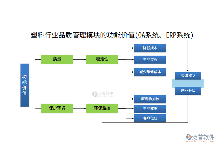 塑料行業(yè)品質(zhì)管理模塊的功能價值(OA系統(tǒng)、ERP系統(tǒng))