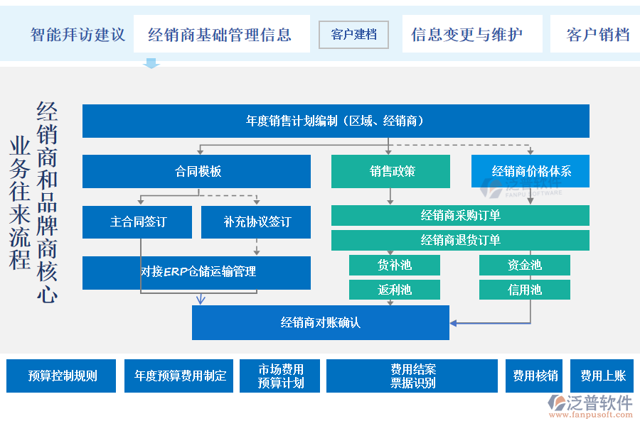 廚電行業(yè)經銷商管理的幾大主題好處