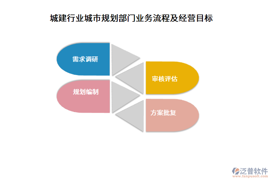 城建行業(yè)城市規(guī)劃部門業(yè)務(wù)流程及經(jīng)營(yíng)目標(biāo)