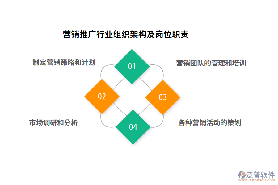 營銷推廣行業(yè)組織架構(gòu)及崗位職責(zé)