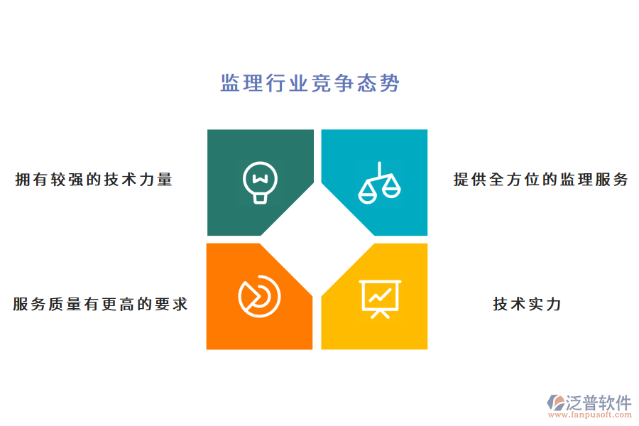 監(jiān)理行業(yè)競(jìng)爭(zhēng)態(tài)勢(shì)