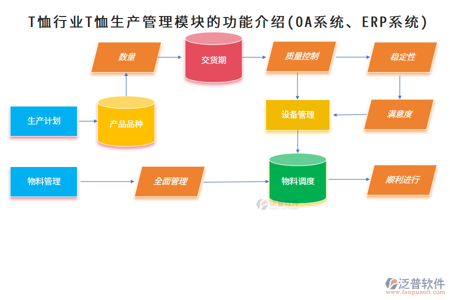 T恤行業(yè)T恤生產管理模塊的功能介紹(OA系統(tǒng)、ERP系統(tǒng))